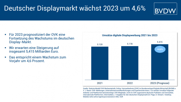 Der deutsche Displaymarkt wchst 2023 um 4,6 Prozent - Quelle: OVK